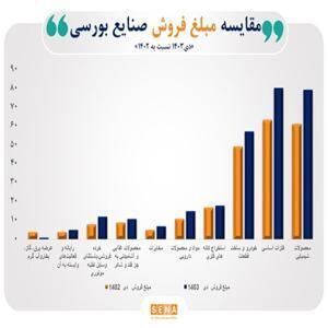 مجموع درآمد شرکت‌های بورسی و فرابورسی به ۴۳۳ همت رسید