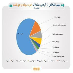 ۶۸ درصد معاملات در دست سرمایه‌گذاران حقیقی و سه صنعت پیشتاز بازار