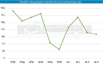 تغییر  روبنا بدون اصلاح زیربنا