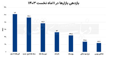 درخشش طلا در بازارها