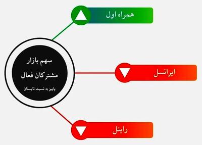 رشد چشمگیر سهم بازار همراه اول