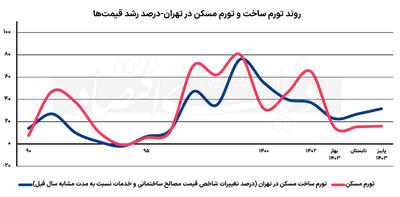 اختلال تورمی در بازار مسکن