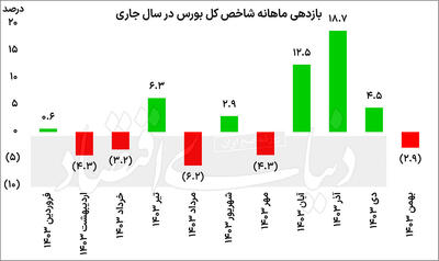 جاماندگی بورس در مقیاس 11ماهه