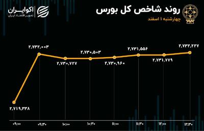 خروج دوباره پول از بورس در روز سبزپوشی شاخص‌ها/ حمایت‌های دولت از بازار سرمایه نافرجام ماند