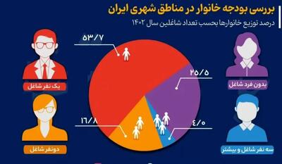 دلایل افت مشارکت اقتصادی و انعکاس آن در نرخ بیکاری چیست؟ | اقتصاد24