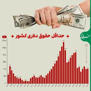 اینفوگرافی/ حداقل حقوق کارگران به دلار از سال ۱۳۵۷ تا ۱۴۰۳ | اقتصاد24