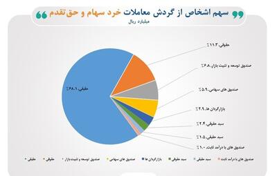 ۶۸ درصدی از معاملات بازار سهام در اختیار حقیقی‌ها قرار گرفت