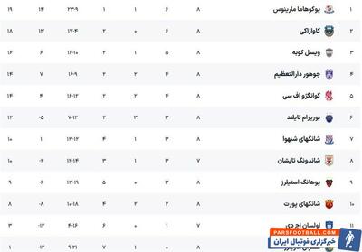 صعود یوکوهاما مارینوس به عنوان صدرنشین + جدول - پارس فوتبال