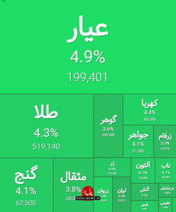 صندوق های طلا همچنان بر مدار صعود