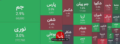 گروه شیمیایی بازار سرمایه در مدار تقاضا