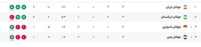 جدول گروه C جام ملتهای جوانان آسیا بعد از پایان دور گروهی | رویداد24