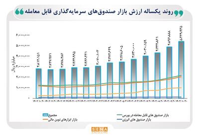 مجموع ارزش بازار صندوق‌های قابل معامله به ۵۴۲ همت رسید