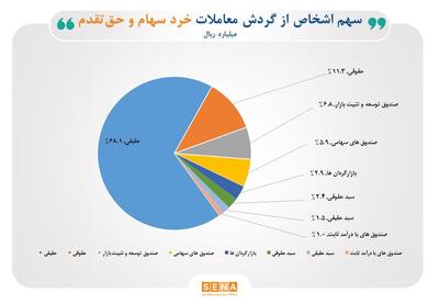 تعداد سهامداران فعال بورس، در بهمن ماه، به یک میلیون و ۶۱۳ هزار کد رسید/ ۶۸ درصدی از معاملات بازار سهام در اختیار حقیقی‌ها قرار گرفت