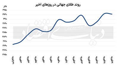 فتح قله طلایی جدید