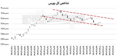 بنیان  سست  حمایت بورس