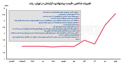 شارژ دلاری قیمت آپارتمان