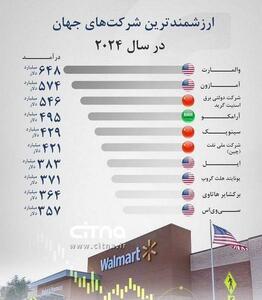 اینفوگرافی/ والمارت؛ ارزشمندترین شرکت جهان در ۲۰۲۴ | اقتصاد24