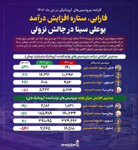 فارابی،ستاره افزایش درآمد/بوعلی سینا در چالش نزولی