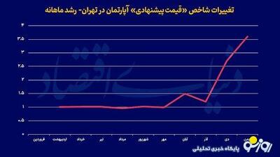 شارژ دلاری قیمت آپارتمان | روزنو