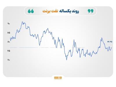 بازار انرژی جهان در کش و قوس تولید و تقاضا