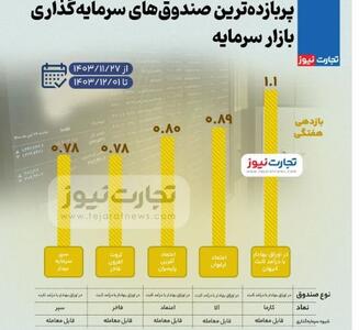 صندوق‌های سرمایه‌گذاری بورس با بیشترین بازدهی در هفته آخر بهمن ۱۴۰۳+اینفوگرافی