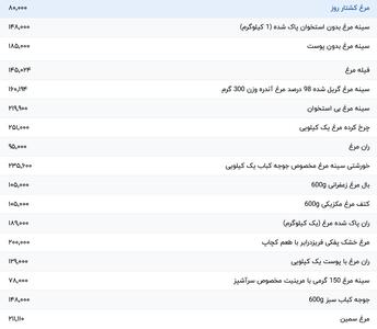 قیمت گوشت مرغ، امروز ۲ اسفند ۱۴۰۳