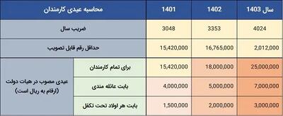 عیدی بازنشستگان کشوری و تامین اجتماعی کی واریز می‌شود؟ اندیشه معاصر