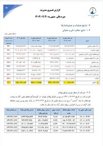 نوبرانه مدیریتی در پالایشگاه بندرعباس/ کاهش ۱۴۰۰۰ میلیارد درآمد در عرض ۹ماه