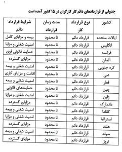 درپاسخ به کسانی که می گویند قرارداد دائم کار فقط درایران هست!