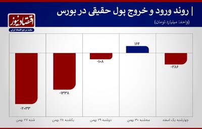 3 همت تغییر مالکیت در هفته پرتلاطم بورس تهران+ نمودار