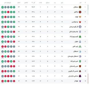 جدول لیگ برتر پس از پایان مسابقات روز دوم از هفته بیستم؛  سپاهان صدرنشین شد / فولاد جای پرسپولیس را گرفت