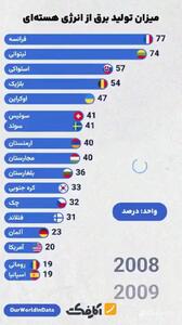 (ویدئو) جزئیات افزایش سهم انرژی هسته‌ای در تولید برق در کشورهای مختلف از سال ۱۹۸۵ تا ۲۰۲۳