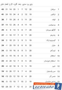 فولاد با شکست هوادار جای پرسپولیس را گرفت + جدول - پارس فوتبال