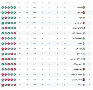 جدول لیگ برتر پس از پایان مسابقات امروز| فولاد جای پرسپولیس را گرفت | رویداد24