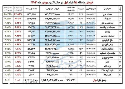 آمار فروش سینماهای کشور در بهمن‌ماه اعلام شد/ بیش از ۳ میلیون و ۱۵۵ هزار نفر به سینما رفتند | پایگاه خبری صبا