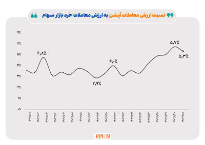 بهبود معاملات آپشن در هفته پایانی بهمن ماه