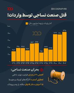 بحران در صنعت نساجی؛ واردات و قاچاق در برابر تولید داخلی