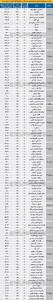 قیمت جدید آپارتمان در مناطق 22 گانه تهران / جدول