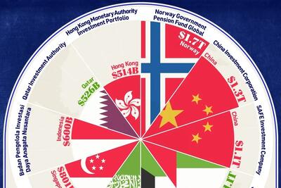 ۱۰ کشوری که بزرگترین صندوق های ثروت ملی جهان را دارند (+ اینفوگرافی)