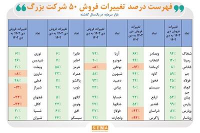 افزایش فروش 50 شرکت بزرگ بازار سرمایه در دی ماه