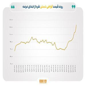 صعود نرخ جهانی نقره به ۳۲ دلار