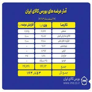 عرضه ۱۴۳ هزار تن کالا در بورس ایران