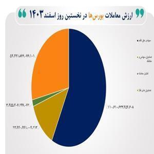 ارزش معاملات بازار سرمایه در اول اسفند به ۱۹ هزار میلیارد تومان رسید