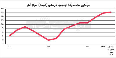 سال تاریخی اجاره‏‏‌نشین‏‏‌ها؟