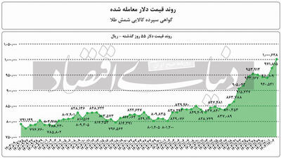 معامله شمش طلا در بورس‌کالا با دلار ۱۰۰‌هزار تومانی