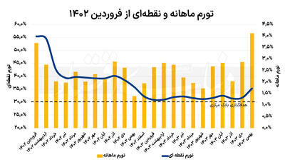 شوک قیمتی در خوراکی‌ها