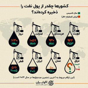سهم آیندگان از پول نفت؛ مقایسه ایران و رقبای نفتی