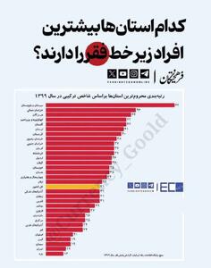 اینفوگرافی/ کدام استان‌ها بیشترین افراد زیر خط فقر را دارند؟ | اقتصاد24