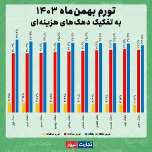 اینفوگرافی/ نرخ تورم بهمن‌ماه به تفکیک دهک‌های هزینه‌ای | اقتصاد24