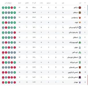 جدول لیگ برتر در پایان هفته بیستم | اقتصاد24